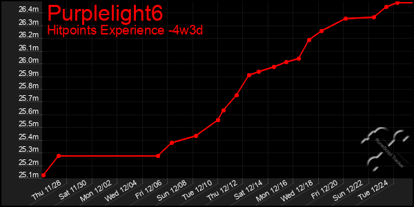 Last 31 Days Graph of Purplelight6