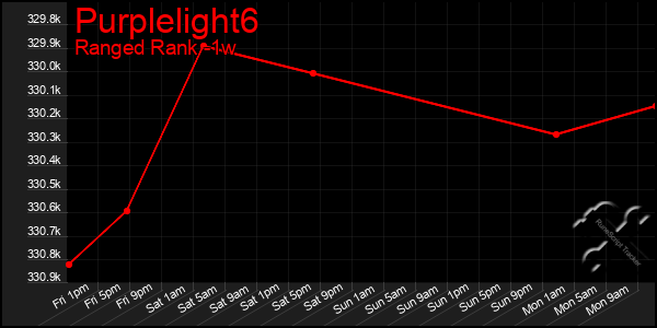 Last 7 Days Graph of Purplelight6