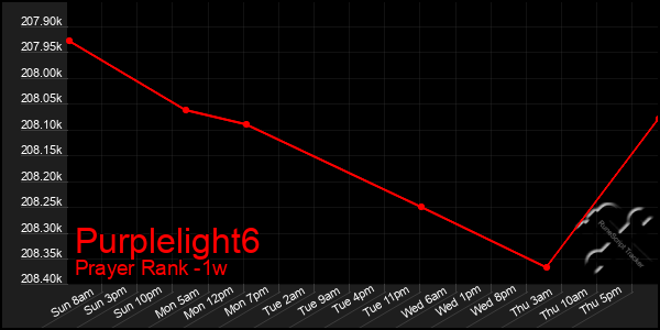 Last 7 Days Graph of Purplelight6