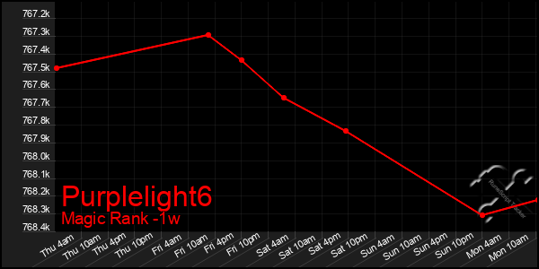 Last 7 Days Graph of Purplelight6
