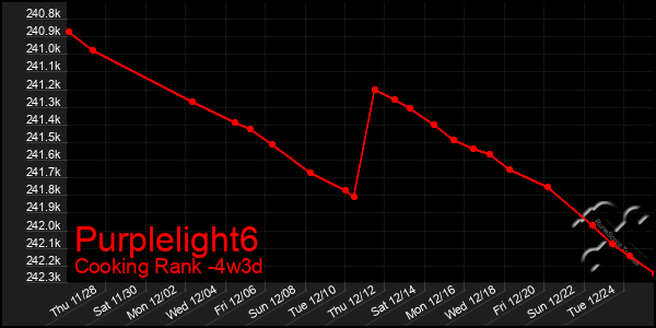 Last 31 Days Graph of Purplelight6