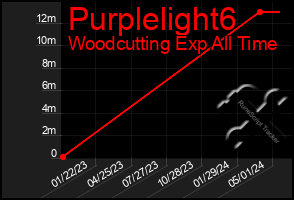 Total Graph of Purplelight6