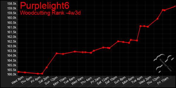 Last 31 Days Graph of Purplelight6