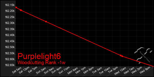 Last 7 Days Graph of Purplelight6