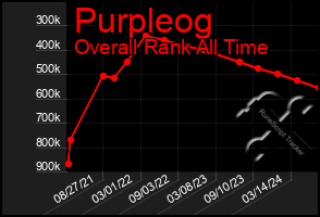 Total Graph of Purpleog