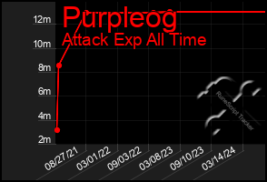 Total Graph of Purpleog