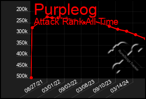 Total Graph of Purpleog