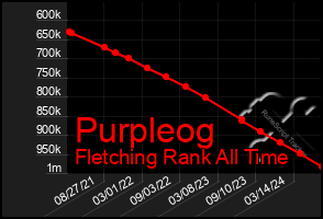 Total Graph of Purpleog