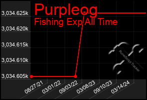Total Graph of Purpleog
