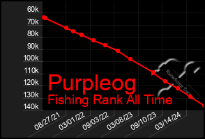 Total Graph of Purpleog