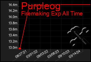 Total Graph of Purpleog