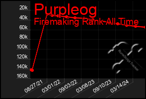Total Graph of Purpleog