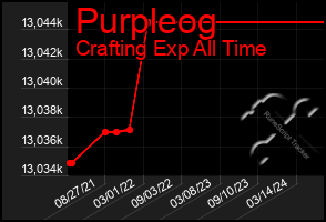 Total Graph of Purpleog