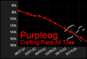 Total Graph of Purpleog