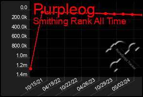 Total Graph of Purpleog