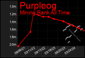 Total Graph of Purpleog