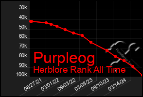 Total Graph of Purpleog
