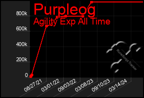 Total Graph of Purpleog