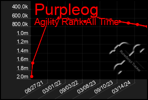 Total Graph of Purpleog