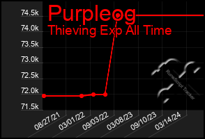 Total Graph of Purpleog