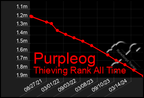 Total Graph of Purpleog