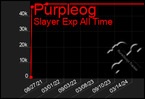 Total Graph of Purpleog