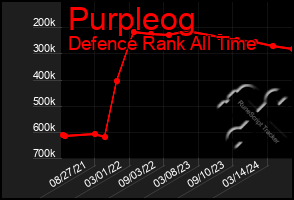 Total Graph of Purpleog