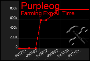 Total Graph of Purpleog