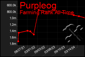 Total Graph of Purpleog
