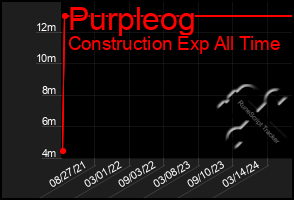 Total Graph of Purpleog