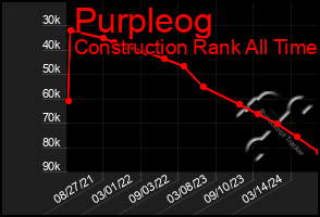 Total Graph of Purpleog