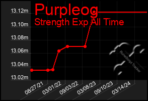 Total Graph of Purpleog