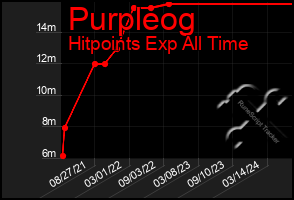 Total Graph of Purpleog