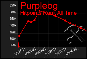 Total Graph of Purpleog