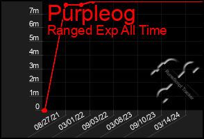 Total Graph of Purpleog