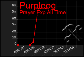 Total Graph of Purpleog