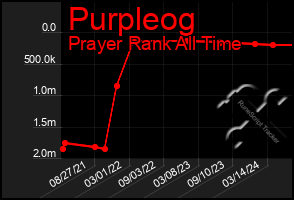 Total Graph of Purpleog