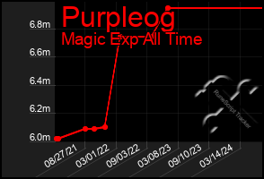 Total Graph of Purpleog