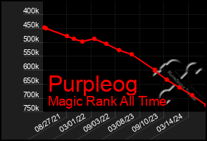 Total Graph of Purpleog