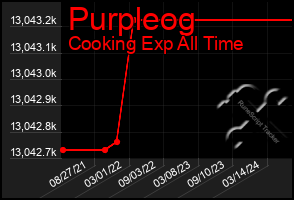 Total Graph of Purpleog