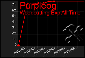 Total Graph of Purpleog