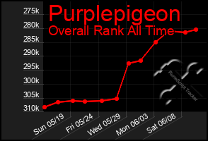Total Graph of Purplepigeon