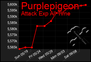 Total Graph of Purplepigeon