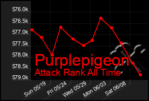 Total Graph of Purplepigeon
