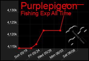 Total Graph of Purplepigeon