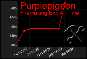 Total Graph of Purplepigeon