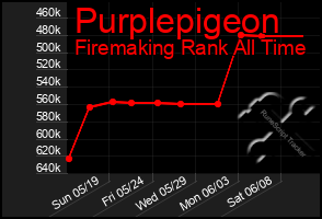 Total Graph of Purplepigeon