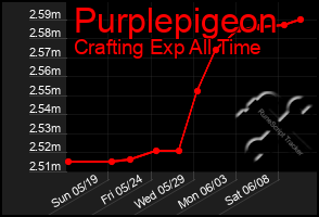 Total Graph of Purplepigeon