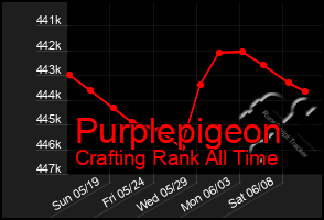 Total Graph of Purplepigeon