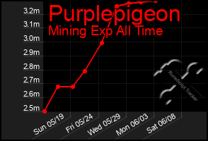 Total Graph of Purplepigeon